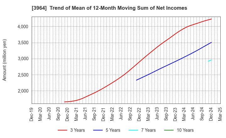 3964 AUCNET INC.: Trend of Mean of 12-Month Moving Sum of Net Incomes