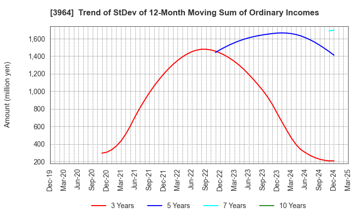 3964 AUCNET INC.: Trend of StDev of 12-Month Moving Sum of Ordinary Incomes