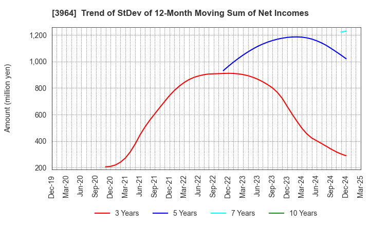 3964 AUCNET INC.: Trend of StDev of 12-Month Moving Sum of Net Incomes