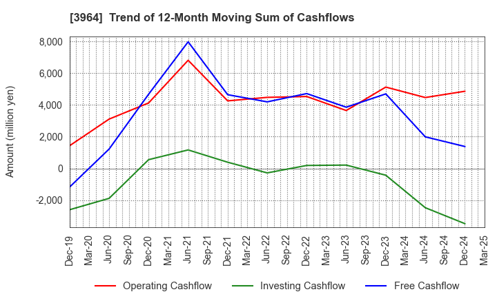 3964 AUCNET INC.: Trend of 12-Month Moving Sum of Cashflows