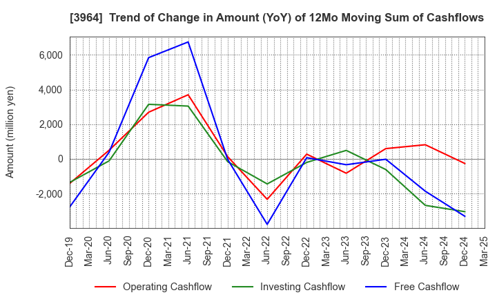 3964 AUCNET INC.: Trend of Change in Amount (YoY) of 12Mo Moving Sum of Cashflows