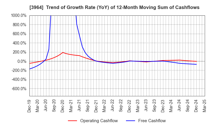 3964 AUCNET INC.: Trend of Growth Rate (YoY) of 12-Month Moving Sum of Cashflows