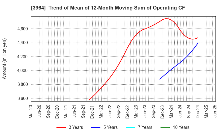 3964 AUCNET INC.: Trend of Mean of 12-Month Moving Sum of Operating CF