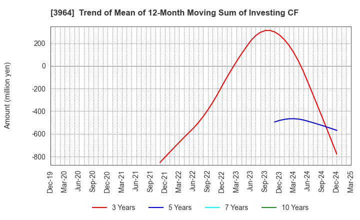 3964 AUCNET INC.: Trend of Mean of 12-Month Moving Sum of Investing CF