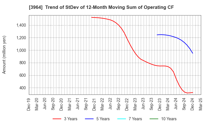 3964 AUCNET INC.: Trend of StDev of 12-Month Moving Sum of Operating CF