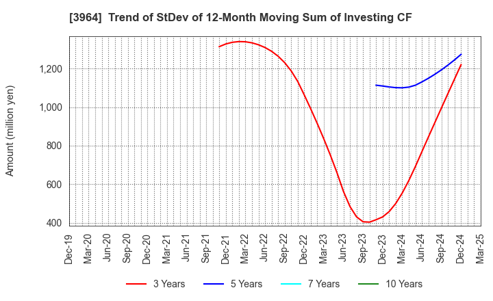 3964 AUCNET INC.: Trend of StDev of 12-Month Moving Sum of Investing CF