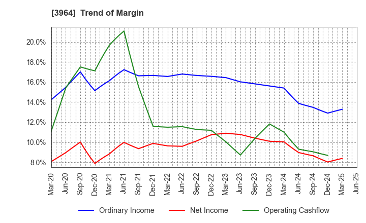 3964 AUCNET INC.: Trend of Margin