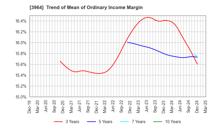 3964 AUCNET INC.: Trend of Mean of Ordinary Income Margin