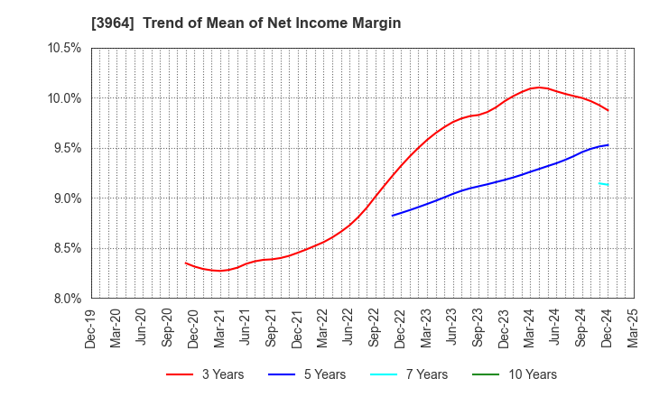 3964 AUCNET INC.: Trend of Mean of Net Income Margin