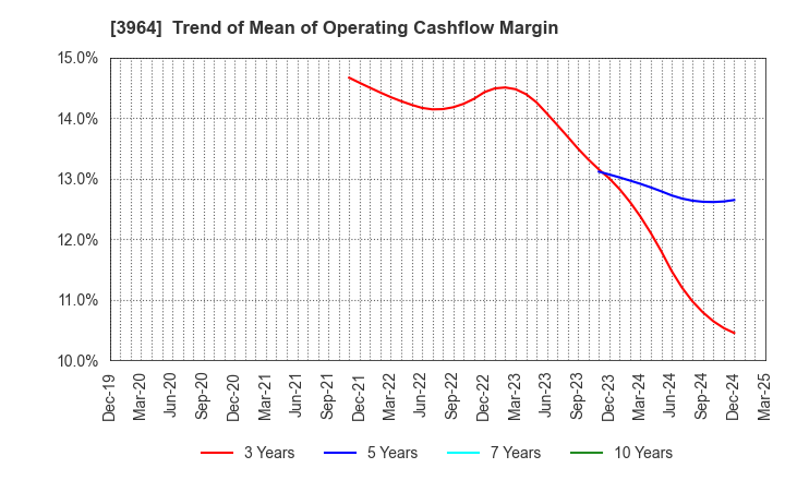 3964 AUCNET INC.: Trend of Mean of Operating Cashflow Margin