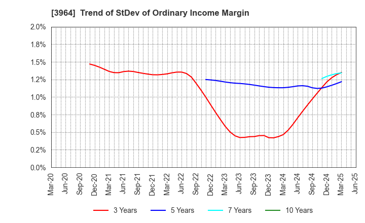 3964 AUCNET INC.: Trend of StDev of Ordinary Income Margin