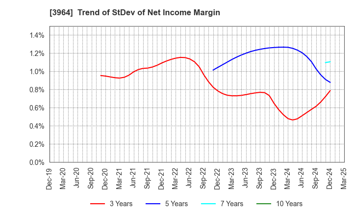 3964 AUCNET INC.: Trend of StDev of Net Income Margin