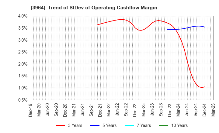 3964 AUCNET INC.: Trend of StDev of Operating Cashflow Margin