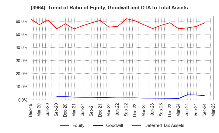 3964 AUCNET INC.: Trend of Ratio of Equity, Goodwill and DTA to Total Assets