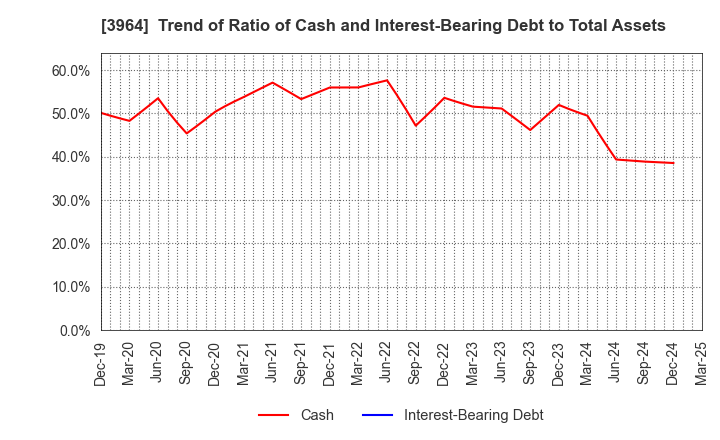 3964 AUCNET INC.: Trend of Ratio of Cash and Interest-Bearing Debt to Total Assets