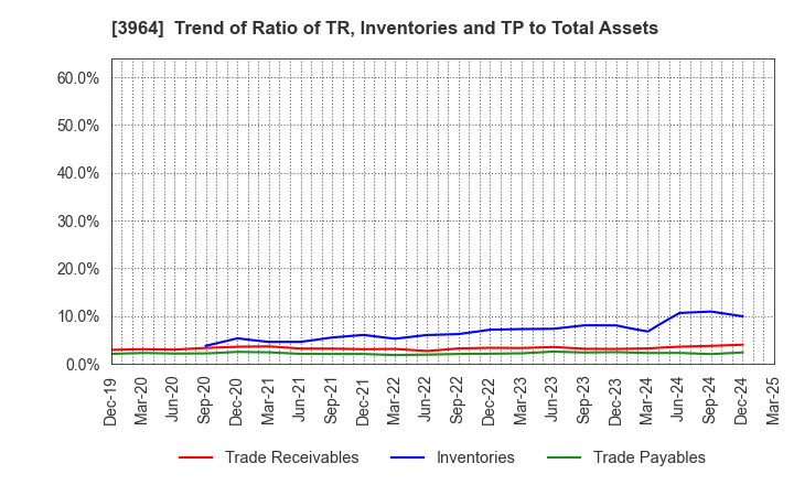 3964 AUCNET INC.: Trend of Ratio of TR, Inventories and TP to Total Assets