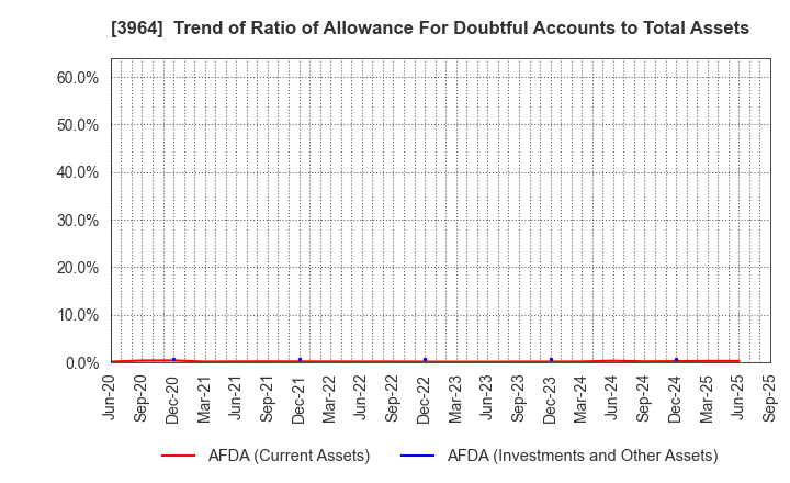 3964 AUCNET INC.: Trend of Ratio of Allowance For Doubtful Accounts to Total Assets