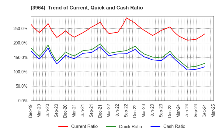 3964 AUCNET INC.: Trend of Current, Quick and Cash Ratio