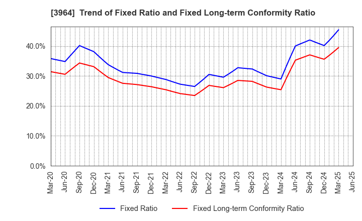 3964 AUCNET INC.: Trend of Fixed Ratio and Fixed Long-term Conformity Ratio