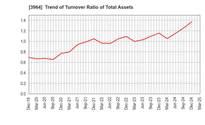3964 AUCNET INC.: Trend of Turnover Ratio of Total Assets