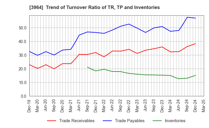 3964 AUCNET INC.: Trend of Turnover Ratio of TR, TP and Inventories