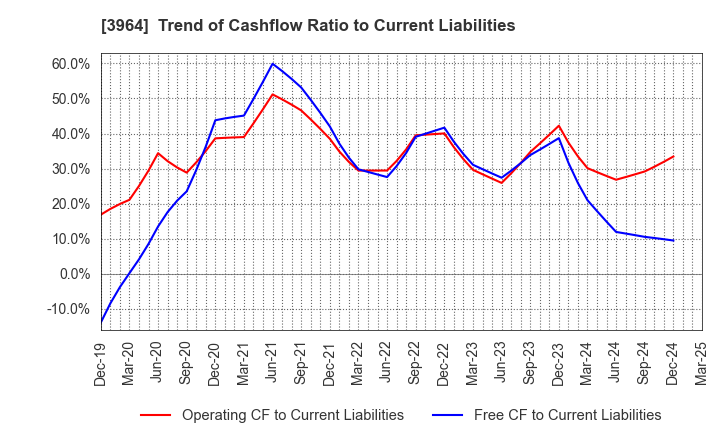 3964 AUCNET INC.: Trend of Cashflow Ratio to Current Liabilities