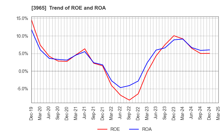 3965 Capital Asset Planning, Inc.: Trend of ROE and ROA