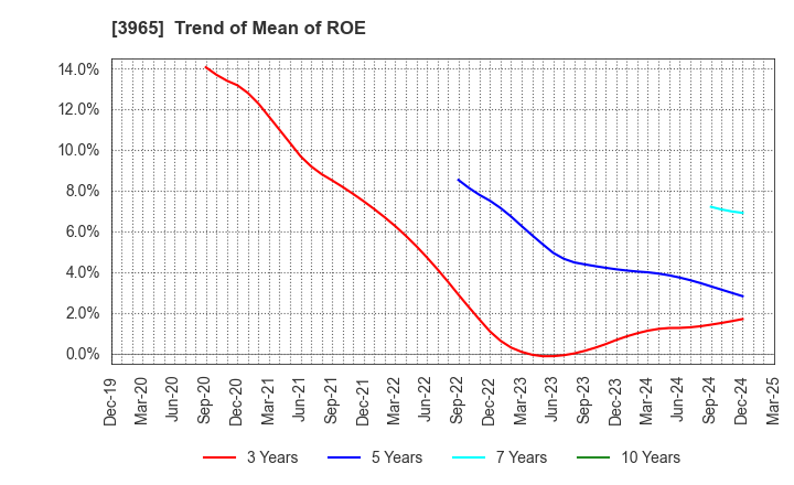 3965 Capital Asset Planning, Inc.: Trend of Mean of ROE