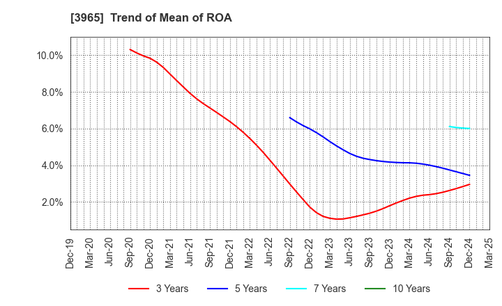 3965 Capital Asset Planning, Inc.: Trend of Mean of ROA