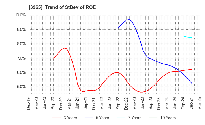 3965 Capital Asset Planning, Inc.: Trend of StDev of ROE