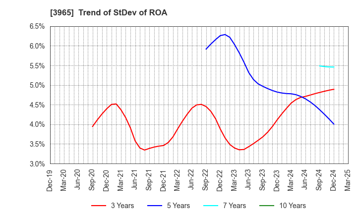 3965 Capital Asset Planning, Inc.: Trend of StDev of ROA