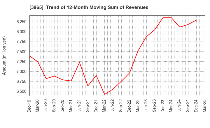 3965 Capital Asset Planning, Inc.: Trend of 12-Month Moving Sum of Revenues