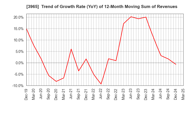 3965 Capital Asset Planning, Inc.: Trend of Growth Rate (YoY) of 12-Month Moving Sum of Revenues
