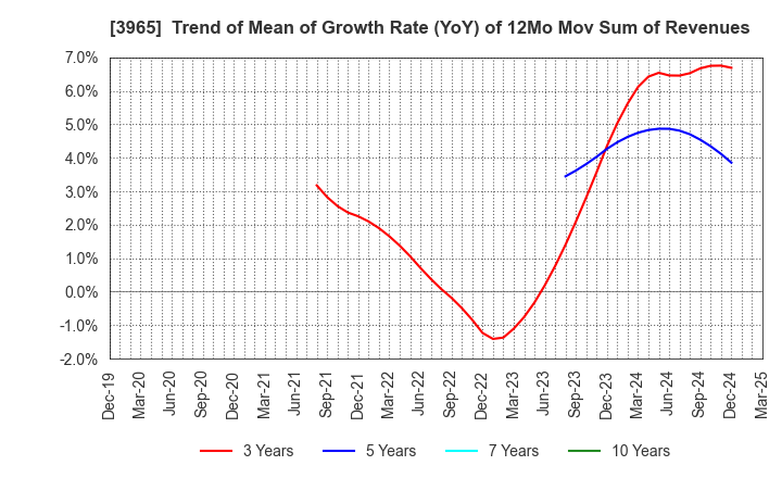3965 Capital Asset Planning, Inc.: Trend of Mean of Growth Rate (YoY) of 12Mo Mov Sum of Revenues
