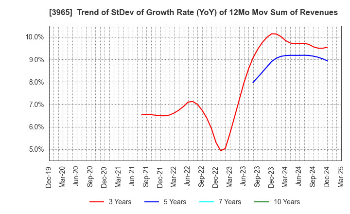 3965 Capital Asset Planning, Inc.: Trend of StDev of Growth Rate (YoY) of 12Mo Mov Sum of Revenues