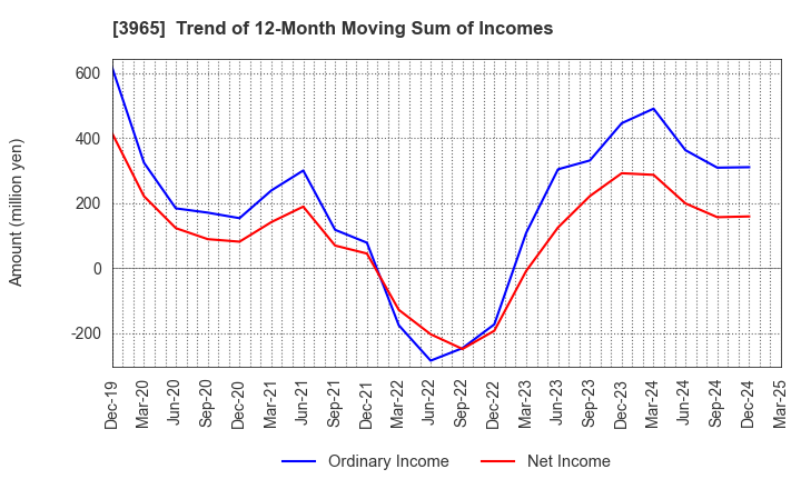 3965 Capital Asset Planning, Inc.: Trend of 12-Month Moving Sum of Incomes