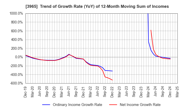 3965 Capital Asset Planning, Inc.: Trend of Growth Rate (YoY) of 12-Month Moving Sum of Incomes