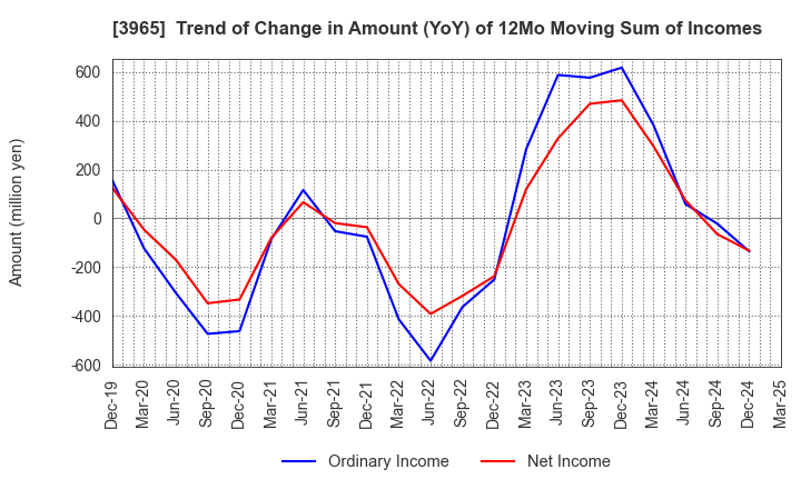 3965 Capital Asset Planning, Inc.: Trend of Change in Amount (YoY) of 12Mo Moving Sum of Incomes