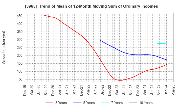 3965 Capital Asset Planning, Inc.: Trend of Mean of 12-Month Moving Sum of Ordinary Incomes