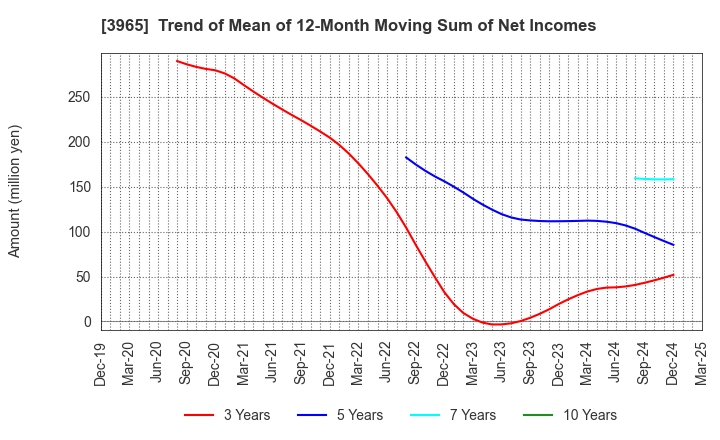3965 Capital Asset Planning, Inc.: Trend of Mean of 12-Month Moving Sum of Net Incomes