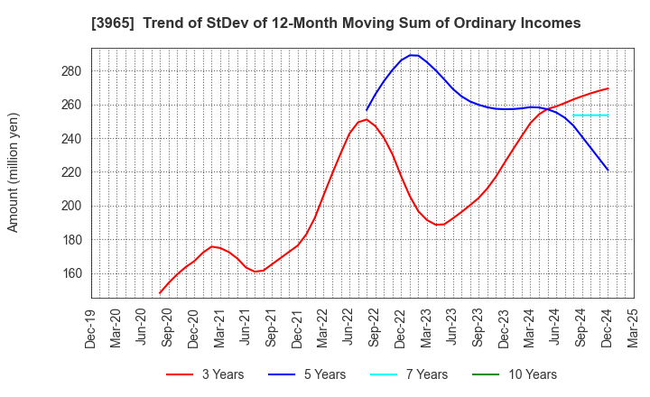 3965 Capital Asset Planning, Inc.: Trend of StDev of 12-Month Moving Sum of Ordinary Incomes
