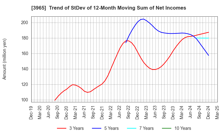 3965 Capital Asset Planning, Inc.: Trend of StDev of 12-Month Moving Sum of Net Incomes