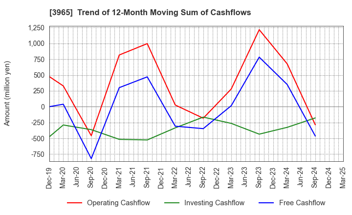 3965 Capital Asset Planning, Inc.: Trend of 12-Month Moving Sum of Cashflows