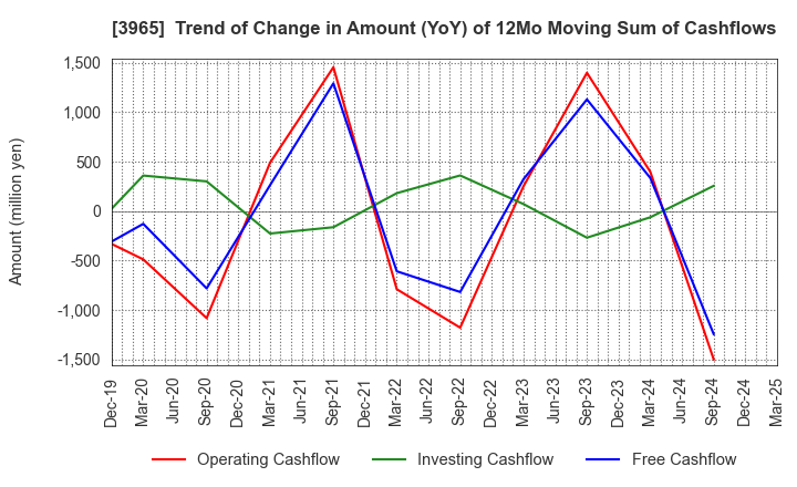 3965 Capital Asset Planning, Inc.: Trend of Change in Amount (YoY) of 12Mo Moving Sum of Cashflows