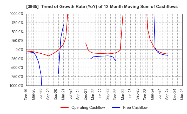 3965 Capital Asset Planning, Inc.: Trend of Growth Rate (YoY) of 12-Month Moving Sum of Cashflows