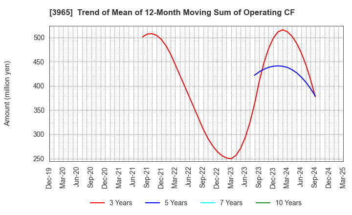 3965 Capital Asset Planning, Inc.: Trend of Mean of 12-Month Moving Sum of Operating CF