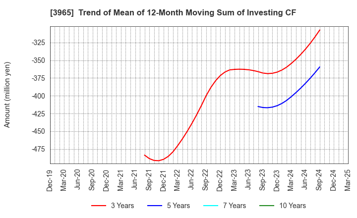 3965 Capital Asset Planning, Inc.: Trend of Mean of 12-Month Moving Sum of Investing CF