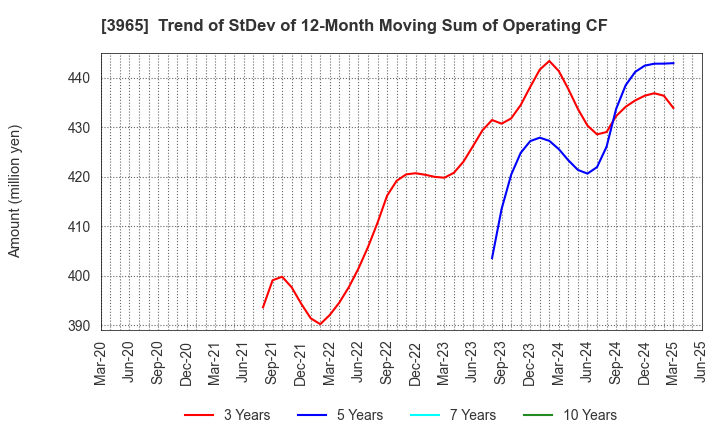 3965 Capital Asset Planning, Inc.: Trend of StDev of 12-Month Moving Sum of Operating CF