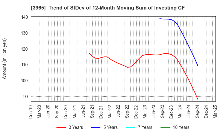 3965 Capital Asset Planning, Inc.: Trend of StDev of 12-Month Moving Sum of Investing CF