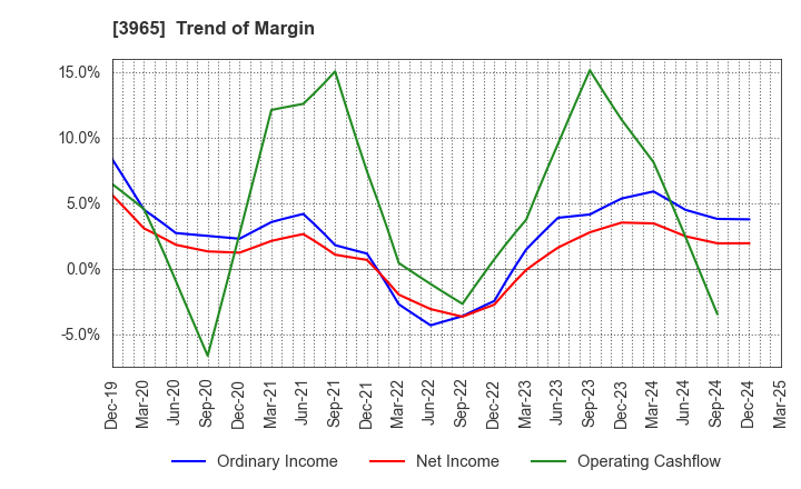 3965 Capital Asset Planning, Inc.: Trend of Margin
